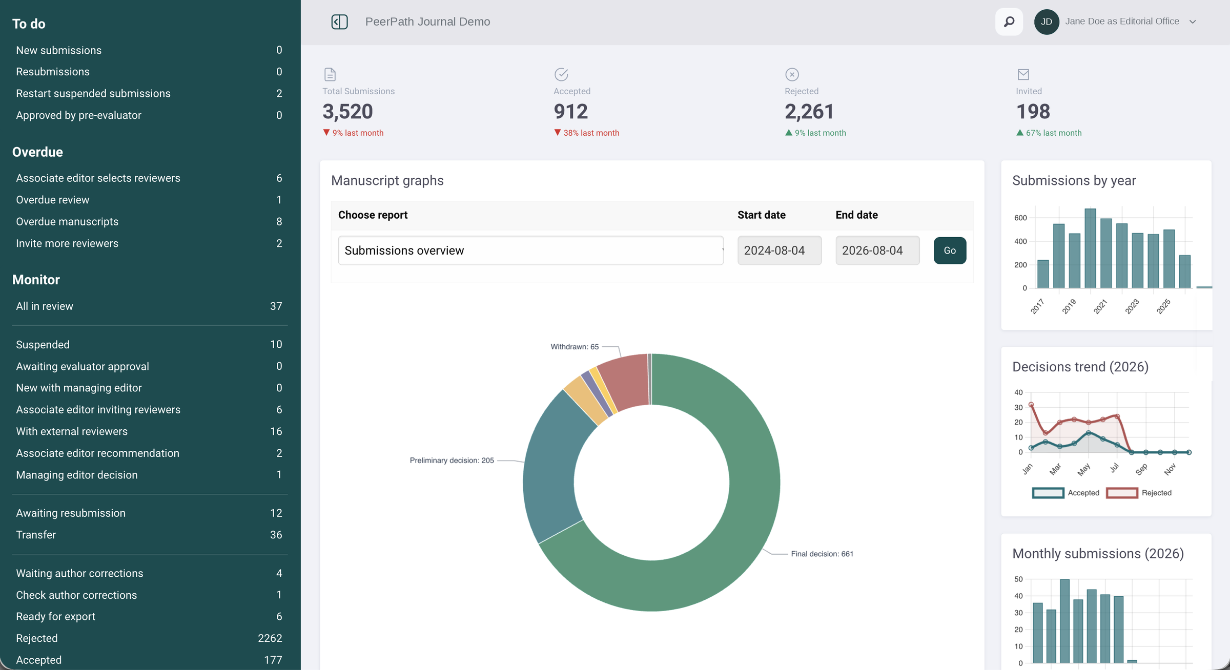The editorial office dashboard